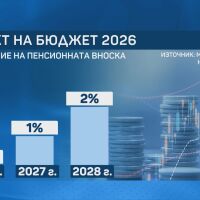 Втора версия на първия евробюджет: Какви са разликите и какво отпада само за догодина?