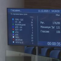 Шестият вот на недоверие към кабинета „Желязков“ беше неуспешен