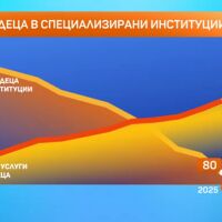 Под 80 деца остават в институции у нас, закриват се и последните домове
