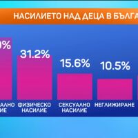 Всяко второ дете у нас е преживяло някаква форма на насилие до 18-годишна възраст
