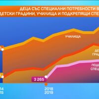 За последните 10 г.: Вече над 27 000 са децата със специални потребности в масовите детски градини и училища 