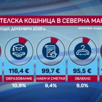 За какво стигат заплата от 397 евро в Северна Македония?