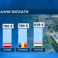 Дори след увеличението: Минималната работна заплата у нас остава най-ниската в ЕС