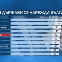 До Куба и Гаяна: България e на последно място сред страните от ЕС по Индекс за възприятие на корупцията