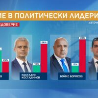 "Маркет линкс": Румен Радев се ползва с най-високо доверие - 51%, ако изборите са сега - той е с 25.6%