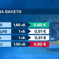 Разлика в превалутирането на цените в градския транспорт в различните градове 