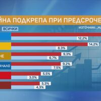 „Маркет ЛИНКС“: ГЕРБ-СДС остава първа сила, но с драстичен спад 