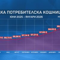 „Ако това нарастване продължи, имаме опасения, че инфлацията ще излезе извън пределите“
