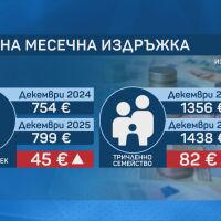В края на 2025 г. – за издръжката на 3-членно семейство са необходими поне 2812 лв.