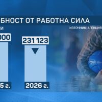 На пазара на труда: Тази година фирмите вероятно ще наемат 20 000 работници по-малко