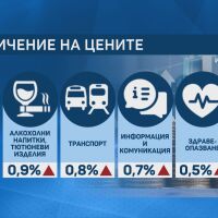НСИ: Годишната инфлация е 6,9%
