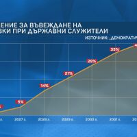 2% през 2026 г., 40% през 2032 г.: "Държавните служители да започнат да плащат осигуровките си сами"