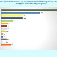 „Галъп“: Избирателите на БСП, „Възраждане“, МЕЧ и ПП-ДБ преливат към Румен Радев. Парламентът ще е петпартиен