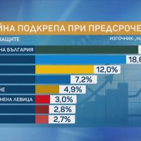 „Маркет ЛИНКС“: „Прогресивна България“ губят подкрепа, но остават първи с 21,1%