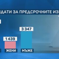 Близо 5000 кандидати влизат в битката за новия парламент, за едно място ще се борят средно 20 души 