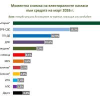 „Мяра“: Шест партии в парламента. „Прогресивна България“ би спечелила 30,8%. ГЕРБ-СДС – 19,3%