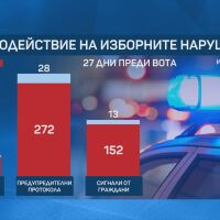 МВР: 1000% повече сигнали за изборни нарушения преди вота на 19 април