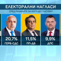 „Алфа Рисърч“ и „Маркет Линкс“: Ако изборите бяха днес, пет политически сили влизат в Народното събрание