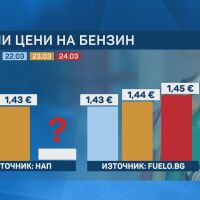 Помощта за горивата: Данните показват, че вече два дни дизелът е на границата от 1,60 евро за литър