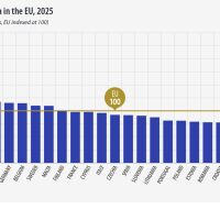 България е на дъното в ЕС за 2025 година по БВП на глава от населението