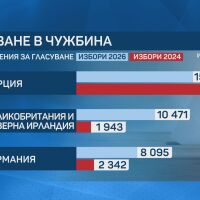 Рекорден интерес към вота от чужбина, най-много подадени заявления за гласуване има от Турция