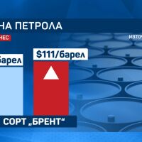 Енергийната криза: Черното злато поскъпна отново, петролът стигна около 111 долара