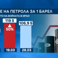 Месец война в Близкия изток: Петролът скочи с 50%, хутите се включиха в бойните действия