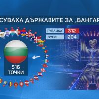 DARA счупи рекорда за най-голяма разлика между победител и неговия подгласник в "Евровизия"