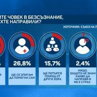 70% от българите са готови да помогнат при спешен случай, но всеки четвърти би реагирал погрешно