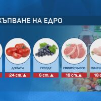 Потребителската кошница е поскъпнала с 1 лев за седмица