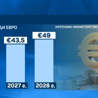 Бюджетът на раздора: Ще успят ли управляващи, бюджет и синдикати да се разберат? (ВИДЕО)