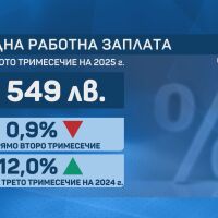Малко под 2550 лева е средната брутна заплата в страната