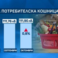 Малката потребителска кошница отново е поскъпнала, вижте с колко 