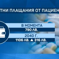 България е с най-висок дял разходи от джоба на пациента