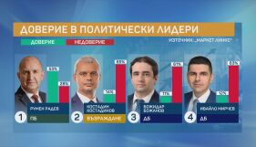 „Маркет Линкс“: Доверието в премиера Радев пада, Пеевски - с рекордно високо недоверие от 90%