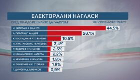 „Алфа Рисърч“: Йотова и Вълчев водят с 44,%, Гюров и Кандев са втори – с 26,1%