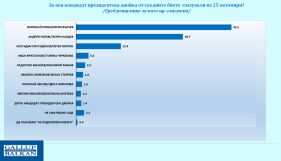 „Галъп“ за нагласите преди вота на 25 октомври: Йотова води с 43,2%, Гюров е втори – 29,7%, Костадинов е трети – 12,4%