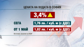 Водата в София ще поскъпне с 6 стотинки на кубик