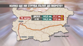 За година горивата са поскъпнали с 20%