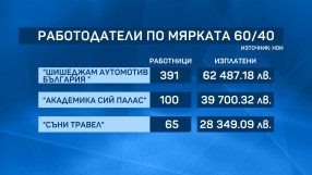 60/40: Компании, свързани с Шулева и Велчев - сред първите подкрепени