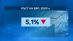 Агенция „Фич“ понижи дългосрочния рейтинг на България заради пандемията 