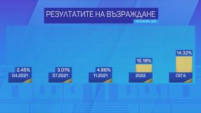 „Възраждане“ успяха да изместят ДПС от третата позиция