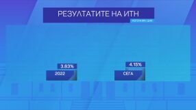 „Има такъв народ“ преминава бариерата от 4% и влиза в 49-ото НС