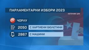 В турският град Чорлу с хартия са гласували 2050 души, а с машина 2867