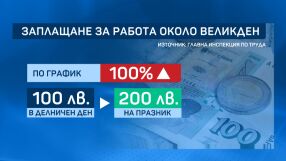 На работа на Великден: Работодателят дължи минимум двойна надница