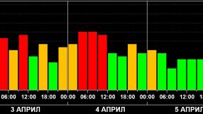 Слаби до средни геомагнитни бури на Лазаровден