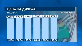 Дизелът достига 1,72 евро, решението за помощ от 20 евро остава под въпрос