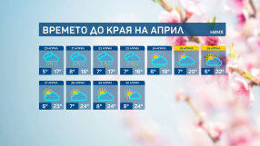 Времето до края на април: Топло и ясно до петък, след което валежи и гръмотевици