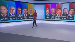 При 50% паралелно преброяване на "Алфа Рисърч": 129 депутати за "Прогресивна България"