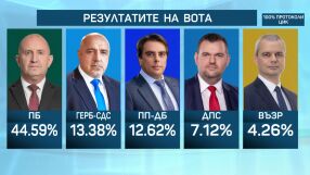 При 100% обработени протоколи: Партията на Радев - първа сила, ГЕРБ - втори, "Възраждане" влиза в парламента 